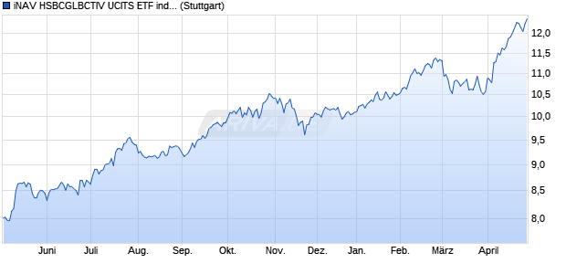 iNAV HSBCGLBCTIV UCITS ETF ind.fortl.Fondsan-w. Chart