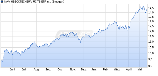 iNAV HSBCCTECHEUIV UCITS ETF ind.fortl.Fondsan. Chart