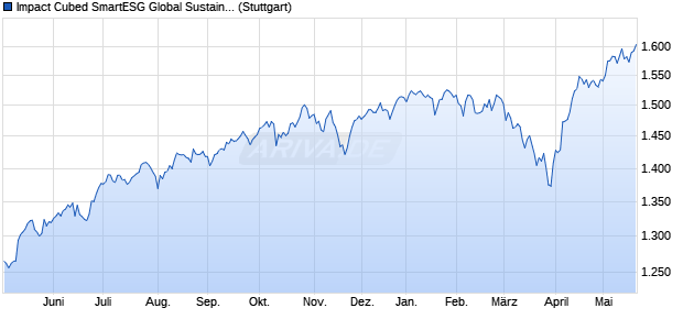 Impact Cubed SmartESG Global Sustainability Index . Chart