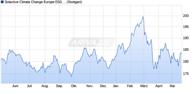 Solactive Climate Change Europe ESG BTI Index PR Chart