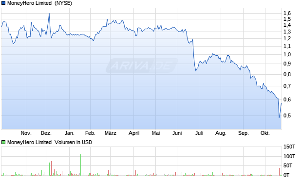 MoneyHero Limited Aktie Chart