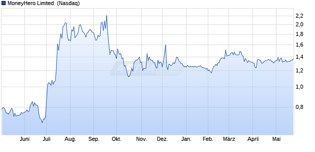 MoneyHero Limited Aktie Chart