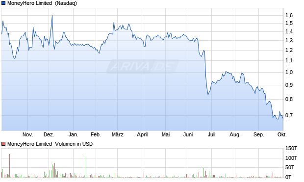 MoneyHero Limited Aktie Chart