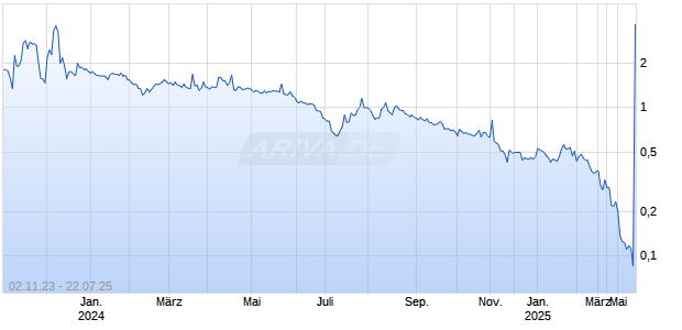Pineapple Financial Inc. Chart