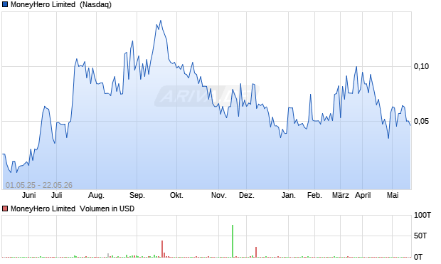 MoneyHero Limited Aktie Chart