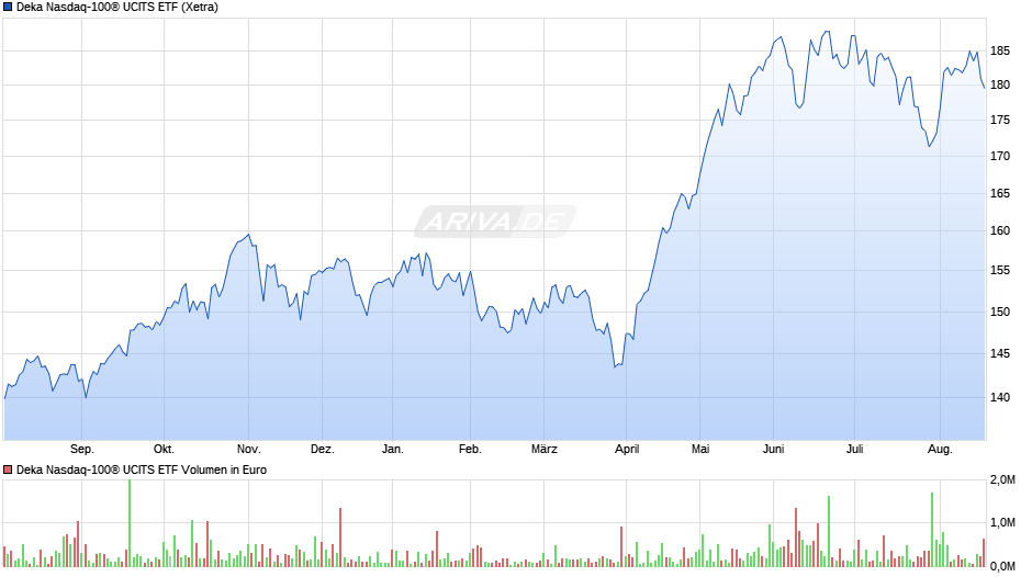 Deka Nasdaq-100® UCITS ETF Chart