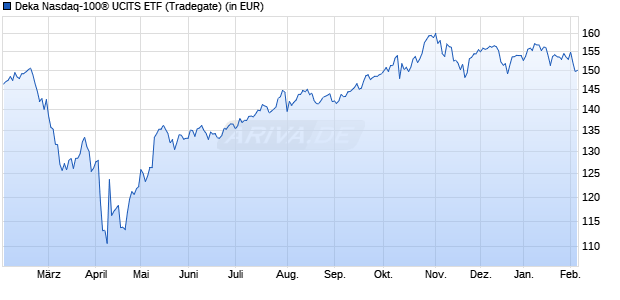 Performance des Deka Nasdaq-100&reg; UCITS ETF (WKN ETFL62, ISIN DE000ETFL623)