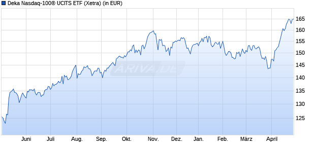 Performance des Deka Nasdaq-100&reg; UCITS ETF (WKN ETFL62, ISIN DE000ETFL623)