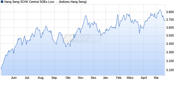 Hang Seng SCHK Central SOEs Low Vol Index Chart