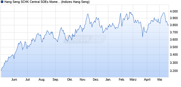 Hang Seng SCHK Central SOEs Momentum Index Chart