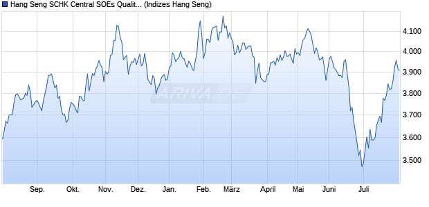Hang Seng SCHK Central SOEs Quality Index Chart