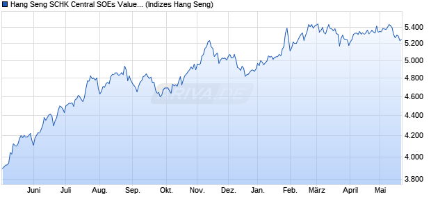 Hang Seng SCHK Central SOEs Value Index Chart
