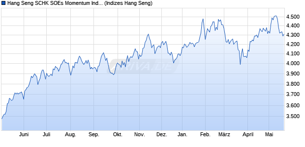 Hang Seng SCHK SOEs Momentum Index Chart