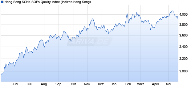 Hang Seng SCHK SOEs Quality Index Chart