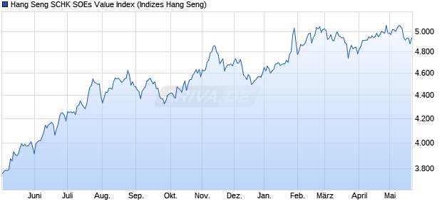 Hang Seng SCHK SOEs Value Index Chart