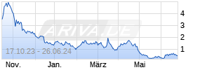 Put auf Vonovia [Vontobel Financial Products GmbH] Chart