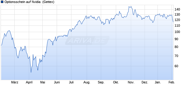 Optionsschein auf Nvidia [Goldman Sachs Bank Euro. (WKN: GQ7L3M) Chart