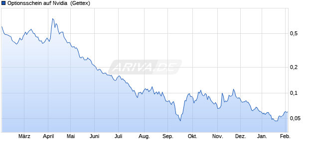 Optionsschein auf Nvidia [Goldman Sachs Bank Euro. (WKN: GQ7L3U) Chart