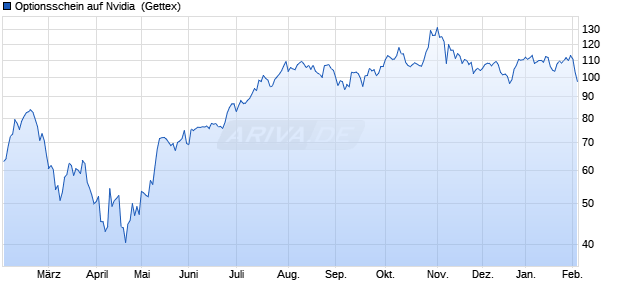 Optionsschein auf Nvidia [Goldman Sachs Bank Euro. (WKN: GQ7L45) Chart