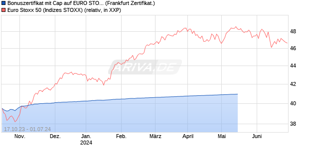 Bonuszertifikat mit Cap auf EURO STOXX 50 [DZ BAN. (WKN: DJ292T) Chart