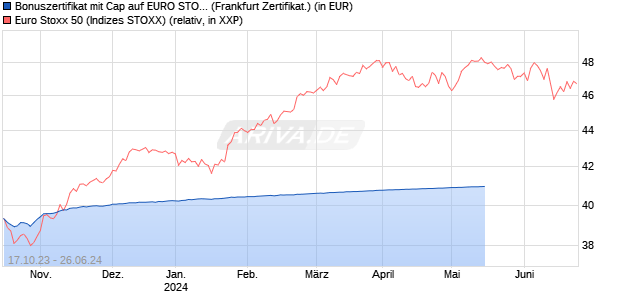 Bonuszertifikat mit Cap auf EURO STOXX 50 [DZ BAN. (WKN: DJ292V) Chart