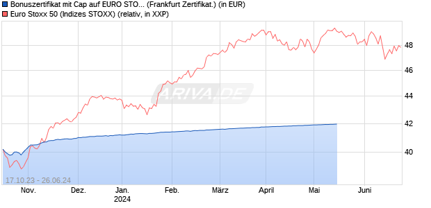 Bonuszertifikat mit Cap auf EURO STOXX 50 [DZ BAN. (WKN: DJ292W) Chart
