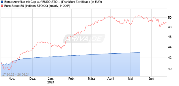 Bonuszertifikat mit Cap auf EURO STOXX 50 [DZ BAN. (WKN: DJ292X) Chart
