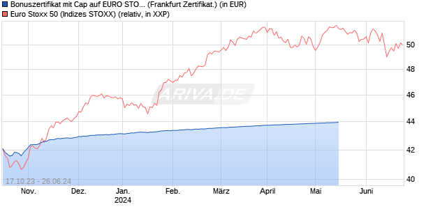 Bonuszertifikat mit Cap auf EURO STOXX 50 [DZ BAN. (WKN: DJ292Y) Chart
