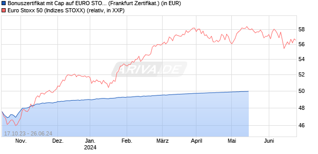 Bonuszertifikat mit Cap auf EURO STOXX 50 [DZ BAN. (WKN: DJ2920) Chart
