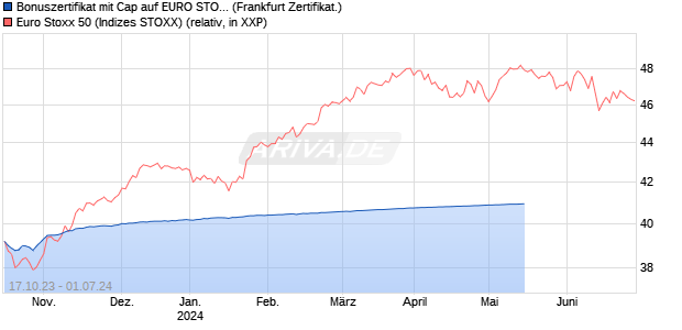 Bonuszertifikat mit Cap auf EURO STOXX 50 [DZ BAN. (WKN: DJ2921) Chart