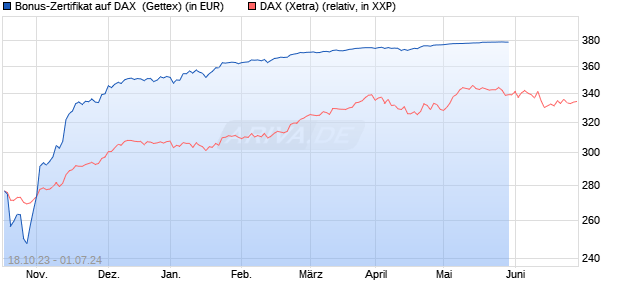 Bonus-Zertifikat auf DAX [Goldman Sachs Bank Euro. (WKN: GQ7LP0) Chart