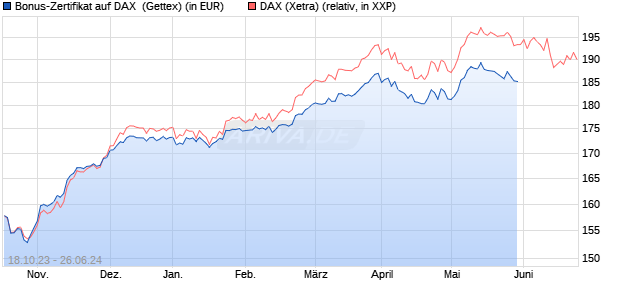 Bonus-Zertifikat auf DAX [Goldman Sachs Bank Euro. (WKN: GQ7LP7) Chart