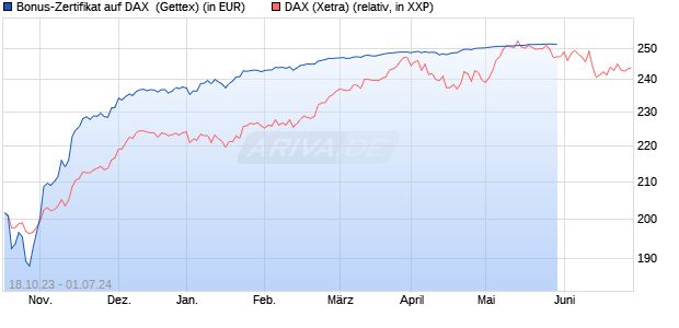 Bonus-Zertifikat auf DAX [Goldman Sachs Bank Euro. (WKN: GQ7LPC) Chart