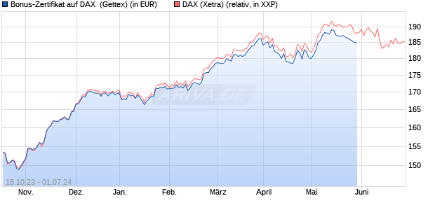 Bonus-Zertifikat auf DAX [Goldman Sachs Bank Euro. (WKN: GQ7LPF) Chart
