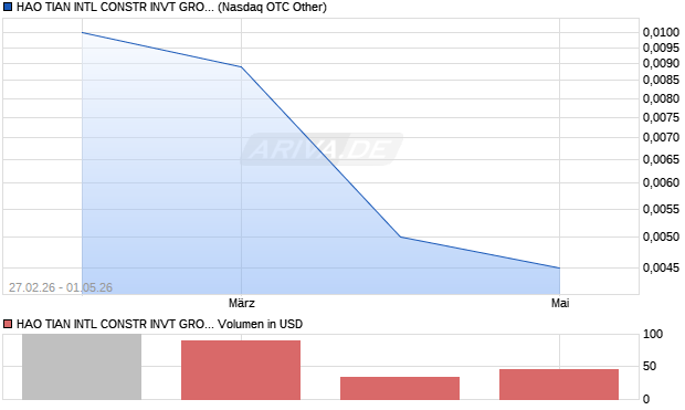 HAO TIAN INTL CONSTR INVT GROUP Aktie Chart