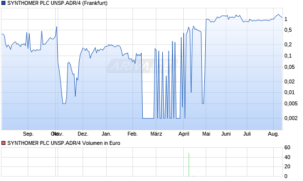 SYNTHOMER PLC UNSP.ADR/4 Aktie Chart