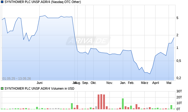 SYNTHOMER PLC UNSP.ADR/4 Aktie Chart