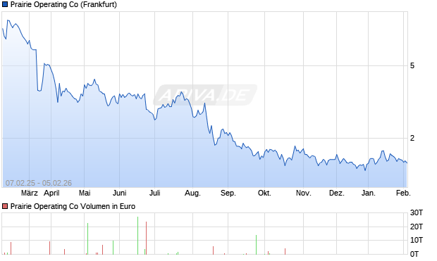 Prairie Operating Aktie Chart