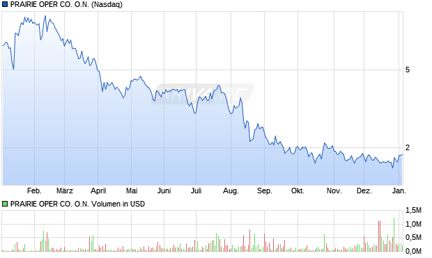 PRAIRIE OPER CO. Aktie Chart
