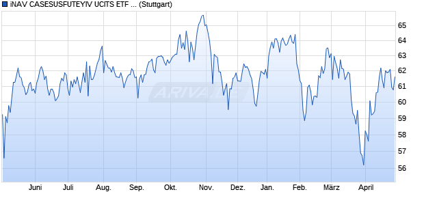 iNAV CASESUSFUTEYIV UCITS ETF ind.fortl.Fondsa. Chart