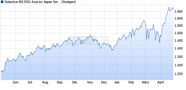 Solactive ISS ESG Asia ex Japan Small Cap Index PR Chart