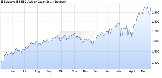 Solactive ISS ESG Asia ex Japan Small Cap Index NTR Chart