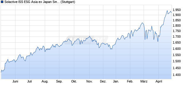 Solactive ISS ESG Asia ex Japan Small Cap Index TR Chart