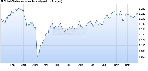 Global Challenges Index Paris Aligned NTR Chart