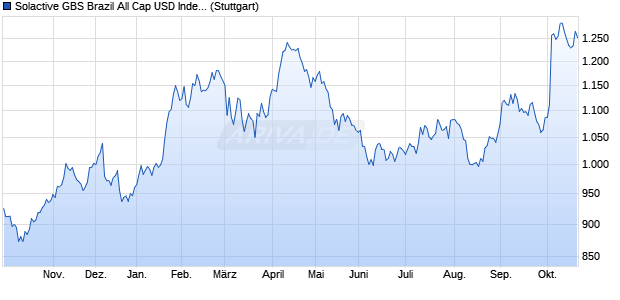 Solactive GBS Brazil All Cap USD Index PR Chart