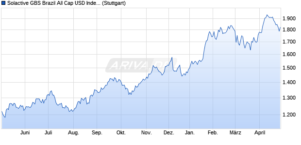 Solactive GBS Brazil All Cap USD Index NTR Chart