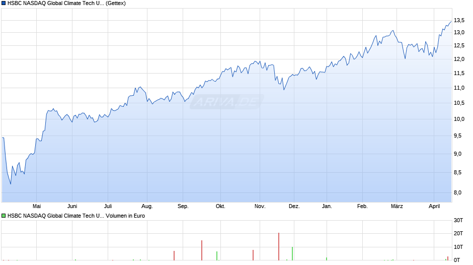HSBC NASDAQ Global Climate Tech UCITS ETF USD (Acc) Chart