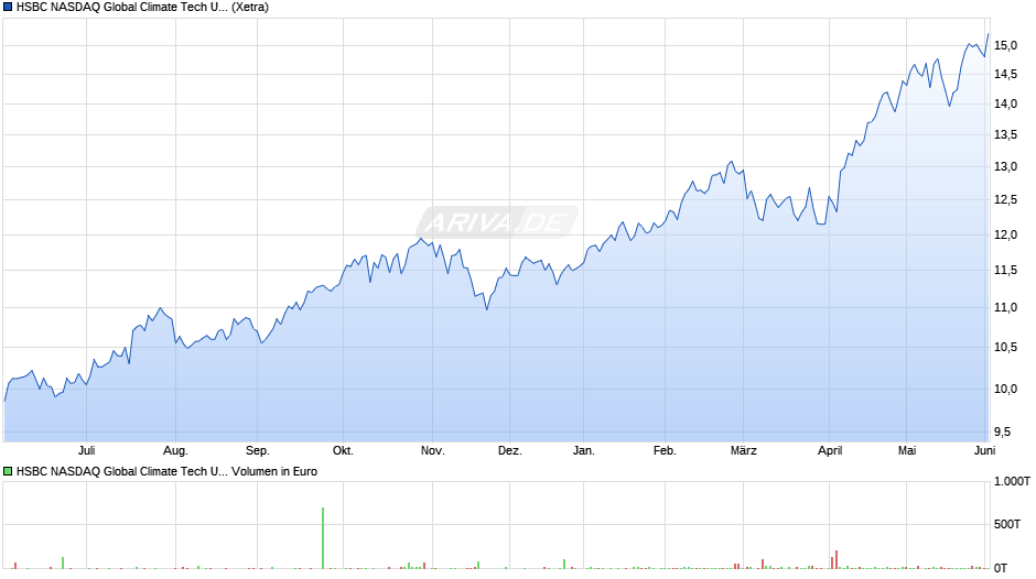 HSBC NASDAQ Global Climate Tech UCITS ETF USD (Acc) Chart