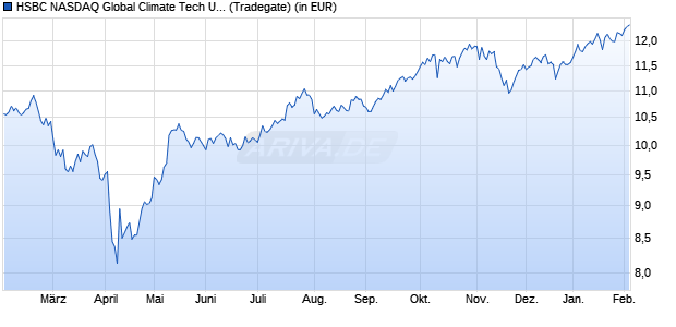 Performance des HSBC NASDAQ Global Climate Tech UCITS ETF USD (Acc) (WKN A3EDC8, ISIN IE000XC6EVL9)