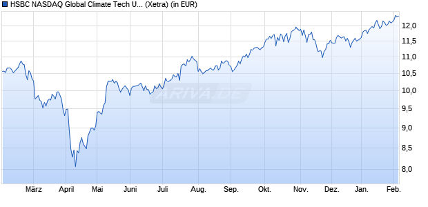 Performance des HSBC NASDAQ Global Climate Tech UCITS ETF USD (Acc) (WKN A3EDC8, ISIN IE000XC6EVL9)